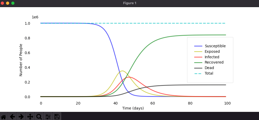 SEIRD Model